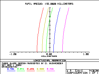 Newtonian longitudinal aberration with t=120mm BK7 Prism